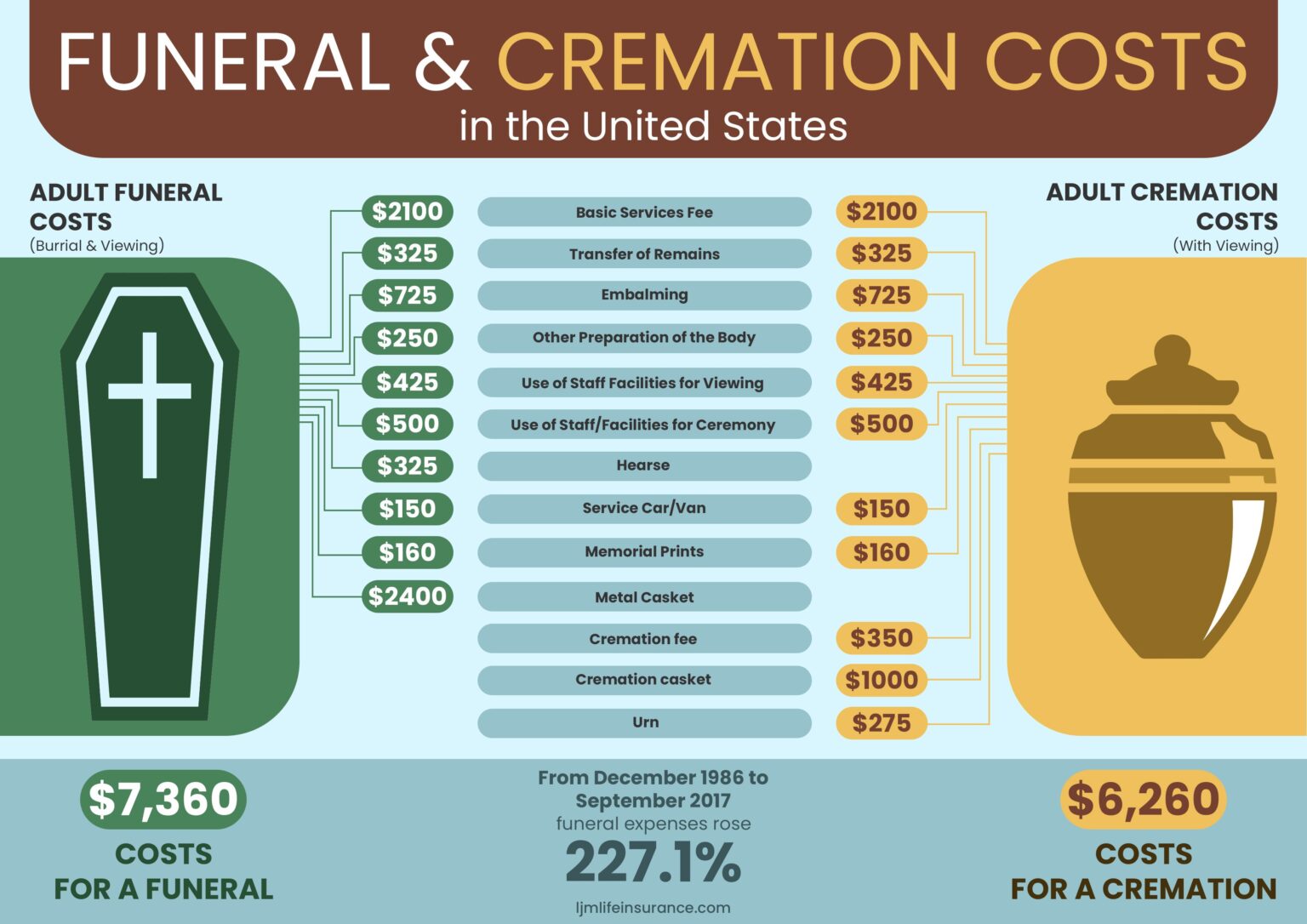 funeral prices